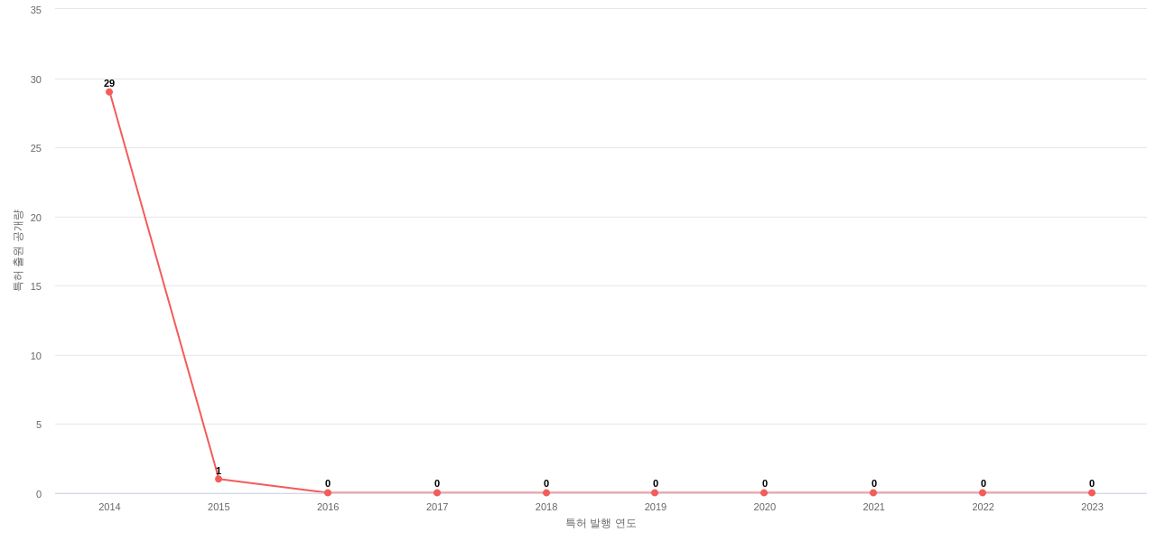 에이치엘홀딩스 보유 KR 특허에 대한 출원공개 동향 데이터 기준일 20240101 그림