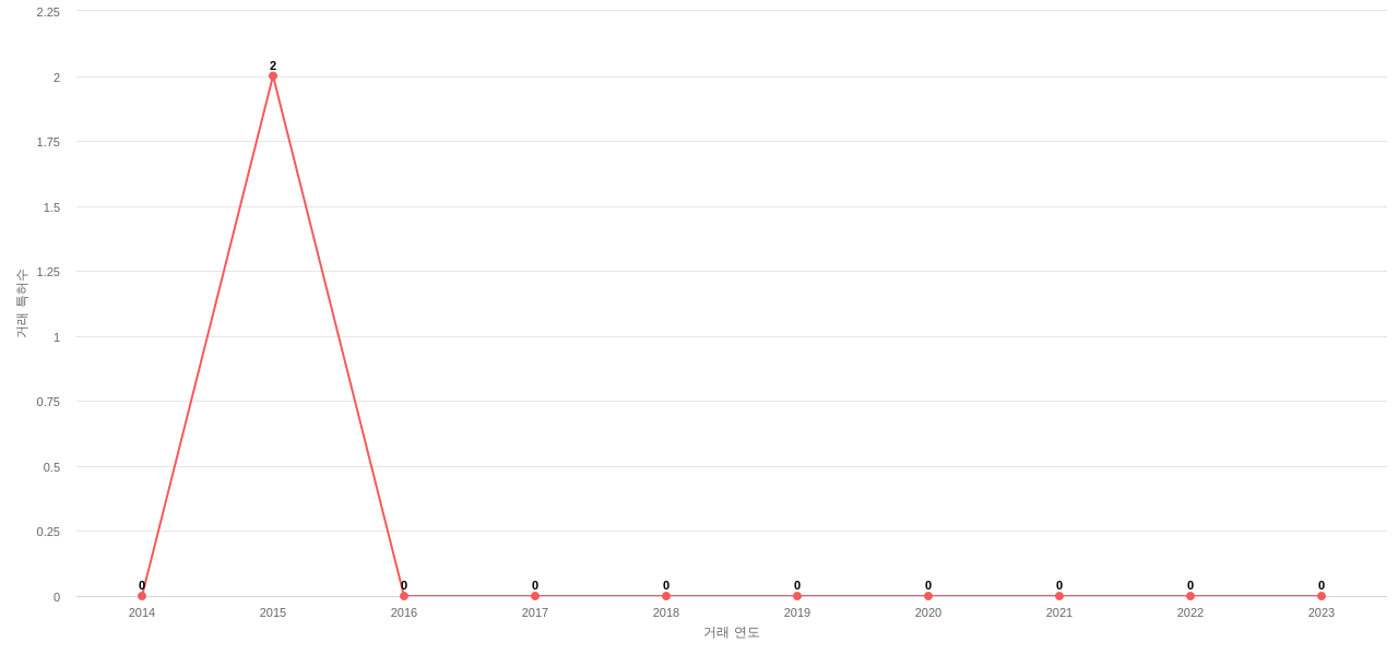 에이치엘홀딩스의 KR 특허 매입 동향 데이터 기준일 20240101 그림