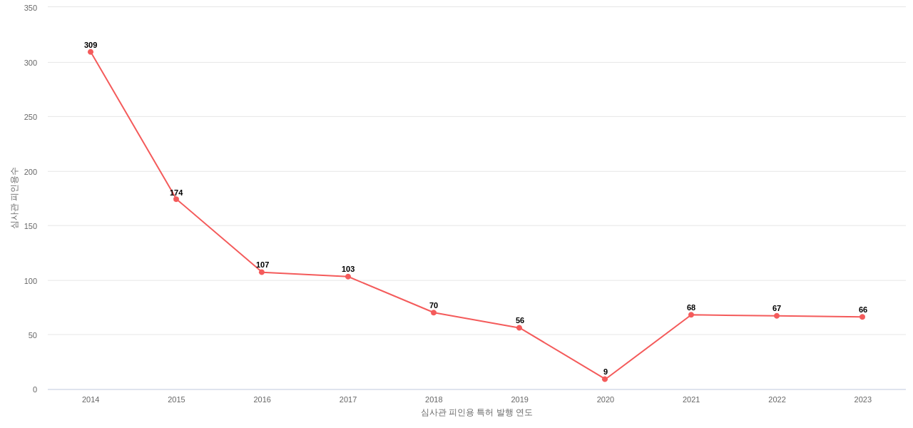 에이치엘홀딩스의 보유 KR 특허가 받은 심사관 피인용수를 동향 데이터 기준일 20240101 그림