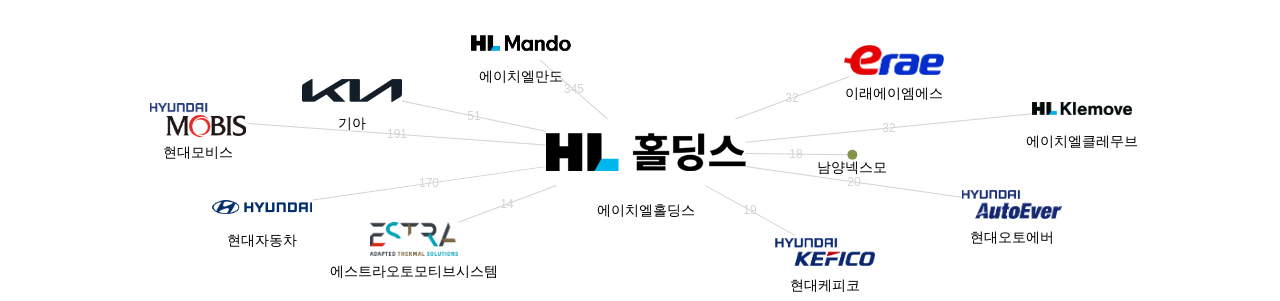 에이치엘홀딩스 보유 KR 특허가 거절시키는데 사용된 후행 특허 보유 기업 네트워크 데이터 기준일 20240101 그림