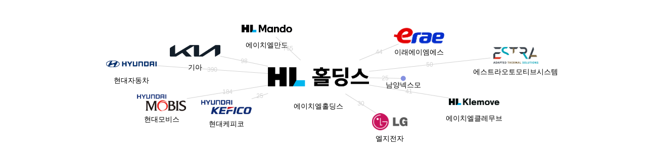 에이치엘홀딩스 보유 KR 특허를 피인용forward citation하는 후행 특허 보유 기업 네트워크 데이터 기준일 20240101 그림