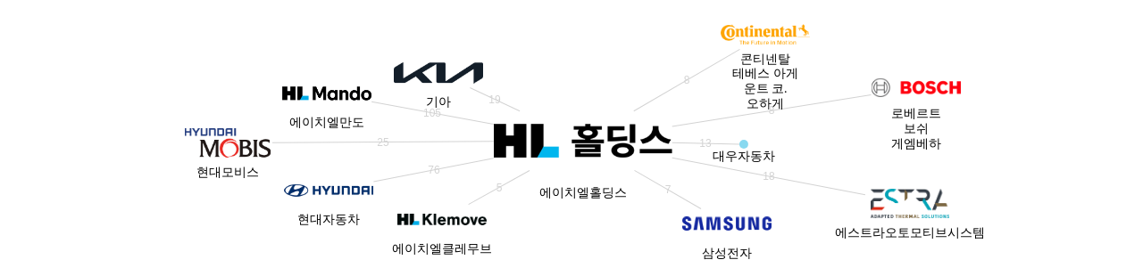에이치엘홀딩스 보유 KR 특허를 거절시키는데 사용된 선행 특허 보유 기업 네트워크 데이터 기준일 20240101 그림
