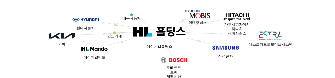 에이치엘홀딩스 보유 KR 특허가 인용reference하는 선행 특허 보유 기업 네트워크 데이터 기준일 20240101 그림