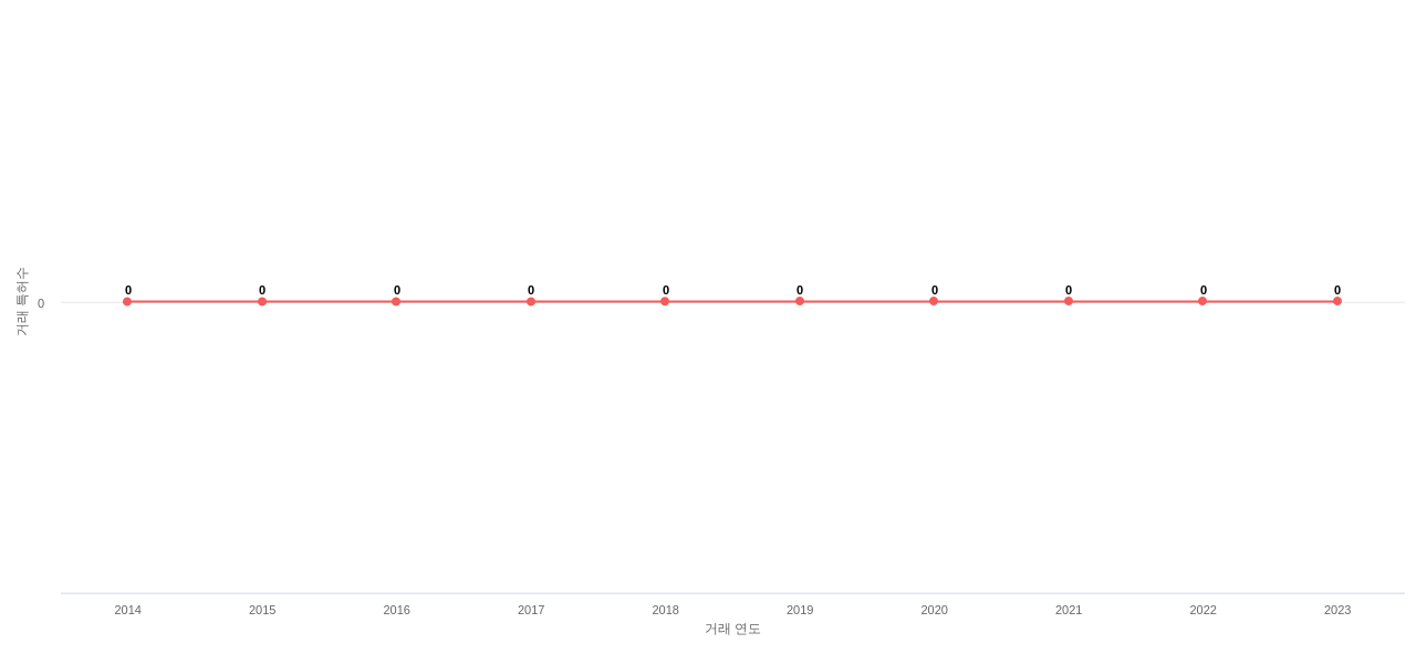 위니아의 KR 특허 매입 동향 데이터 기준일 20240101 그림