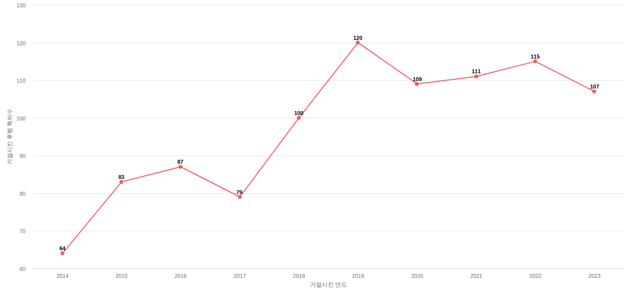 위니아의 보유 KR 특허가 사용되어 거절시킨 후행 특허수 동향 데이터 기준일 20240101 그림