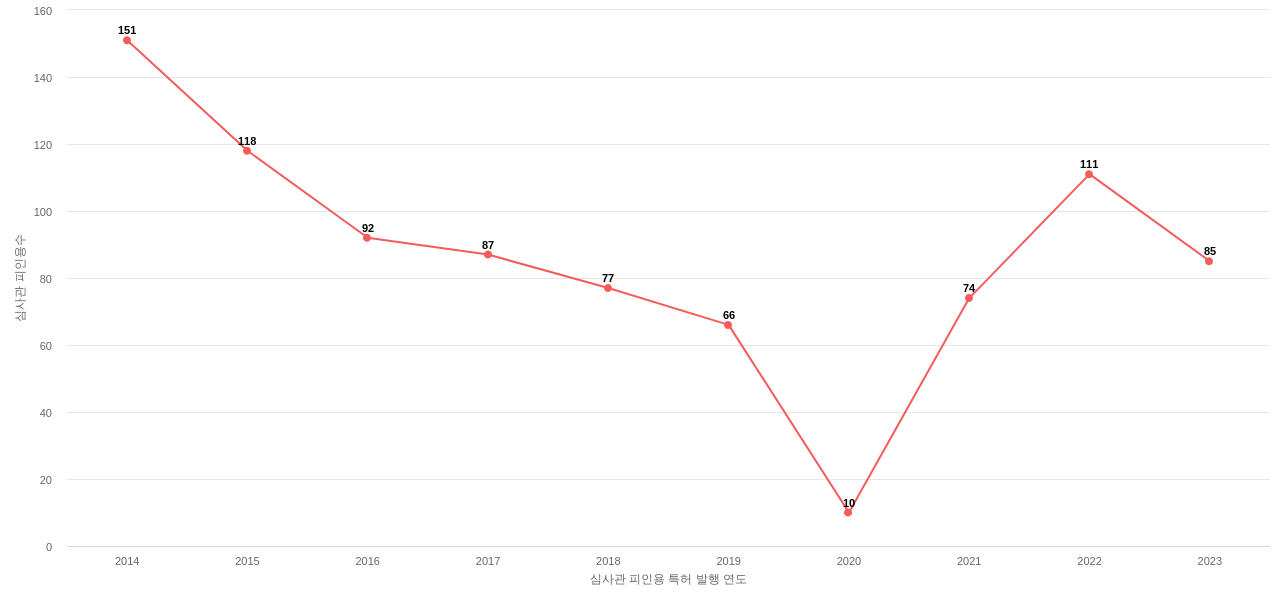 위니아의 보유 KR 특허가 받은 심사관 피인용수를 동향 데이터 기준일 20240101 그림