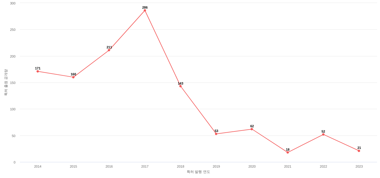 위니아 보유 KR 특허에 대한 출원공개 동향 데이터 기준일 20240101 그림