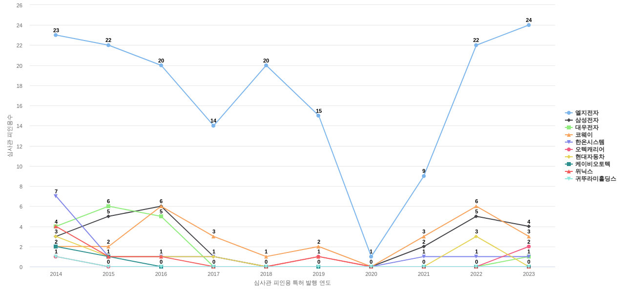 위니아 보유 KR 특허를 피인용forward citation하는 후행 특허 보유 기업 동향 데이터 기준일 20240101 그림