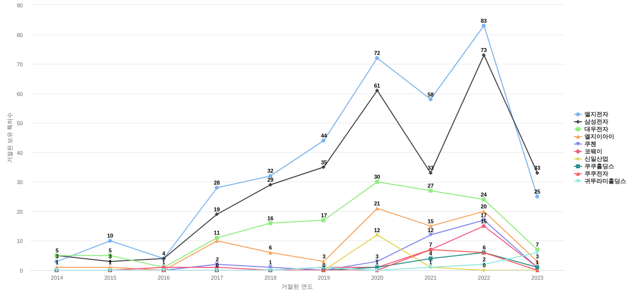 위니아 보유 KR 특허를 거절시키는데 사용된 선행 특허 보유 기업 동향 데이터 기준일 20240101 그림