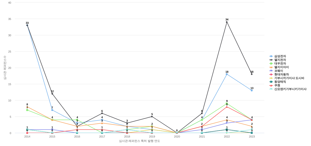 위니아 보유 KR 특허가 인용reference하는 선행 특허 보유 기업 동향 데이터 기준일 20240101 그림