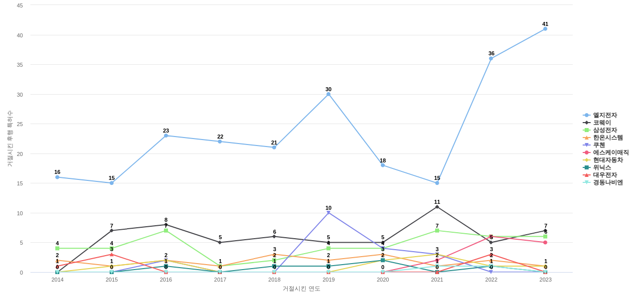 위니아 보유 KR 특허가 거절시키는데 사용된 후행 특허 보유 기업 동향 데이터 기준일 20240101 그림