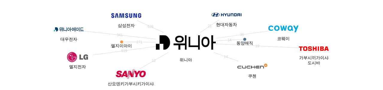 위니아 보유 KR 특허가 인용reference하는 선행 특허 보유 기업 네트워크 데이터 기준일 20240101 그림