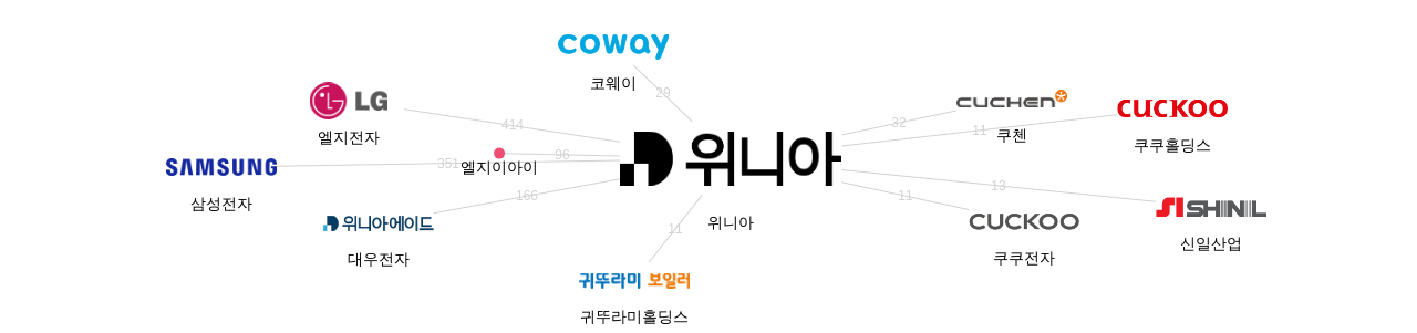 위니아 보유 KR 특허를 거절시키는데 사용된 선행 특허 보유 기업 네트워크 데이터 기준일 20240101 그림