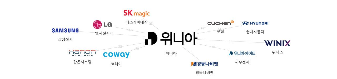 위니아 보유 KR 특허가 거절시키는데 사용된 후행 특허 보유 기업 네트워크 데이터 기준일 20240101 그림
