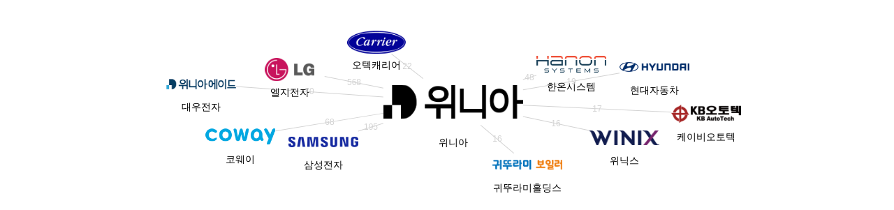 위니아 보유 KR 특허를 피인용forward citation하는 후행 특허 보유 기업 네트워크 데이터 기준일 20240101 그림