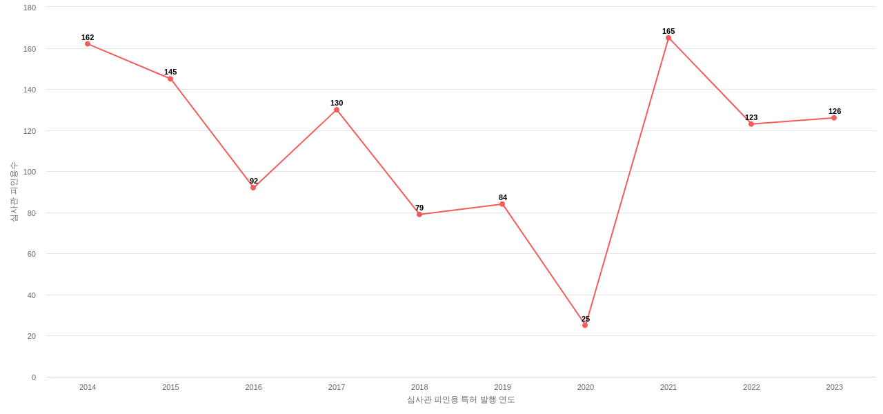 두산에너빌리티의 보유 KR 특허가 받은 심사관 피인용수를 동향 데이터 기준일 20240101 그림