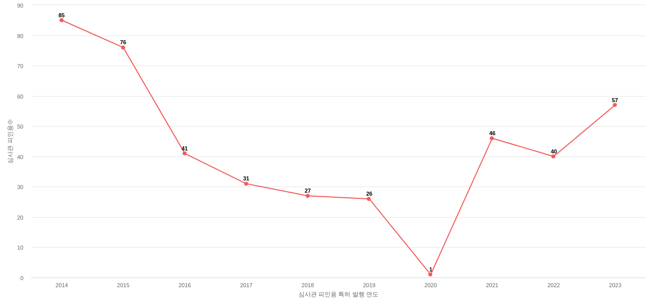 디비하이텍의 보유 KR 특허가 받은 심사관 피인용수를 동향 데이터 기준일 20240101 그림