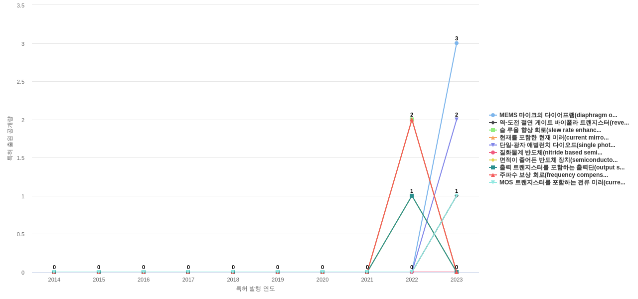 디비하이텍  보유 KR 특허에서의 제품부품 관련 신규 등장 키워드 동향 데이터 기준일 20240101 그림