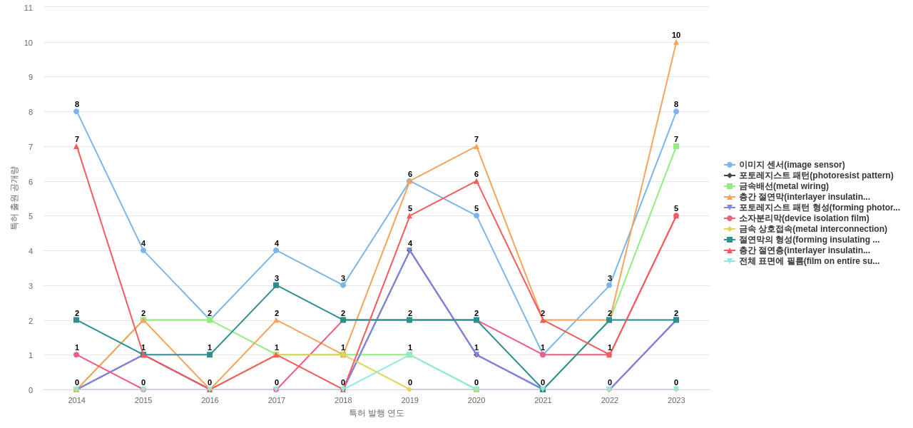 디비하이텍  보유 KR 특허에서의 특화성 높은 키워드 동향 데이터 기준일 20240101 그림