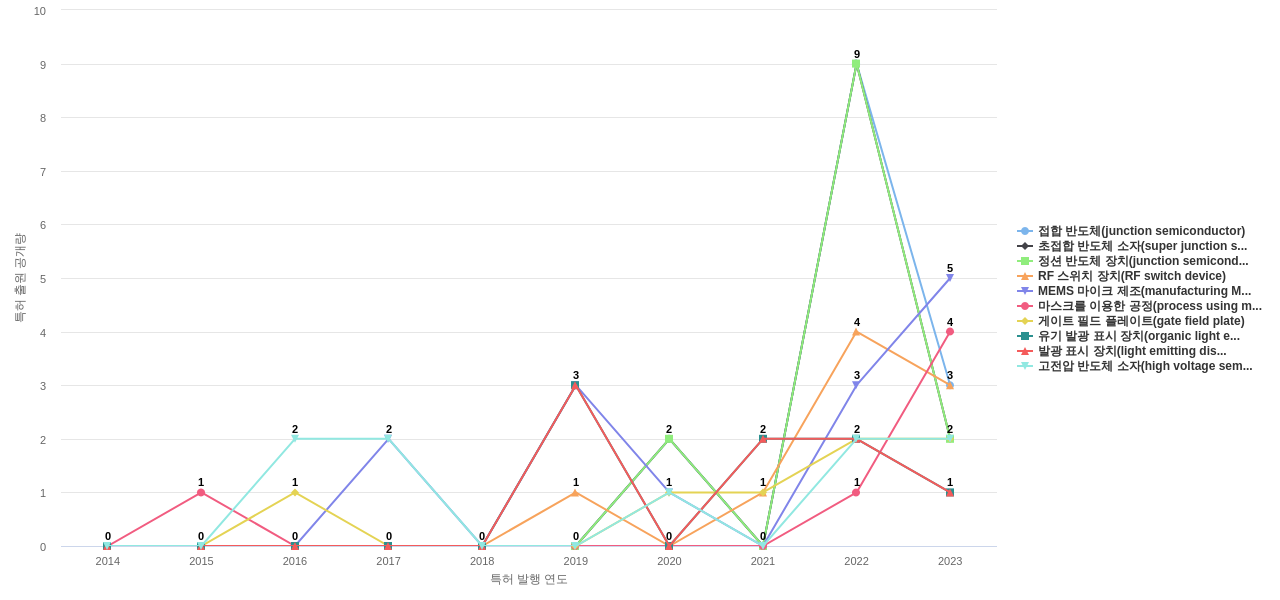 디비하이텍  보유 KR 특허에서의 제품부품 관련 급성장 키워드 동향 데이터 기준일 20240101 그림