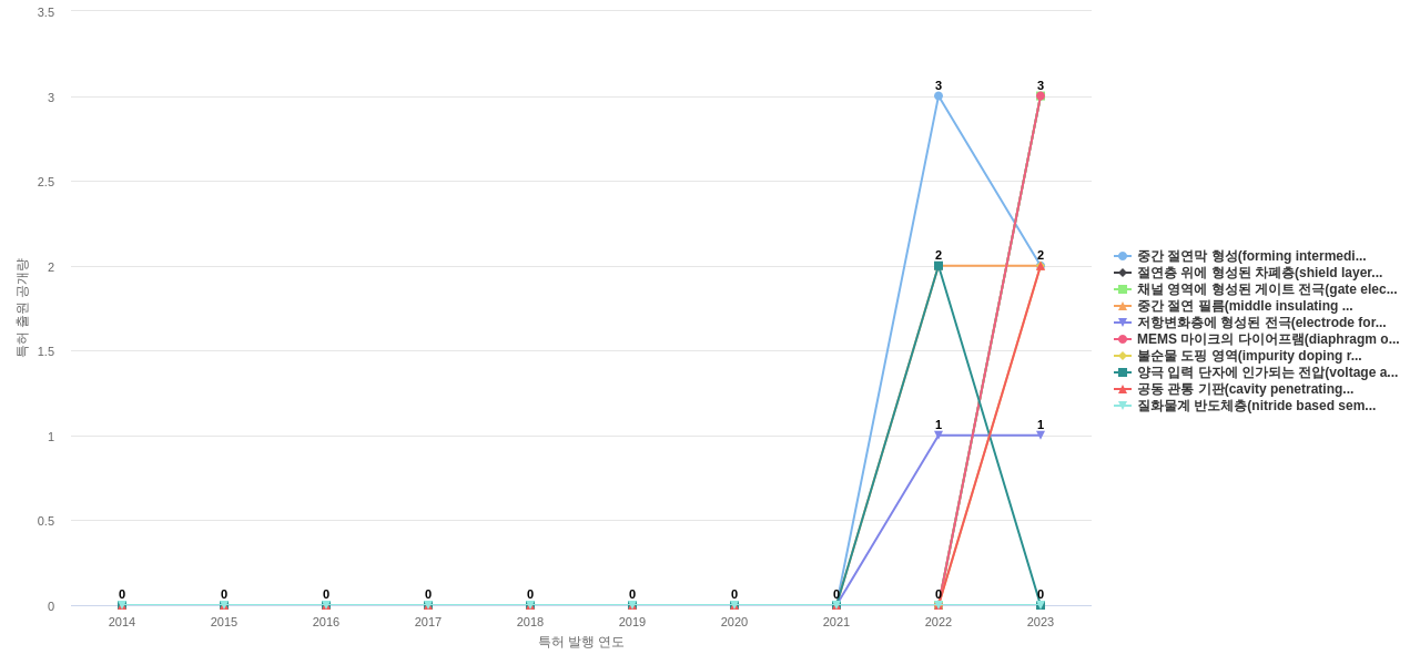 디비하이텍  보유 KR 특허에서의 신규 등장 키워드 동향 데이터 기준일 20240101 그림