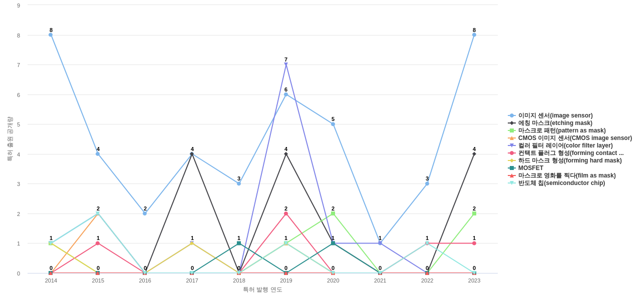 디비하이텍  보유 KR 특허에서의 제품부품 관련 특화성 높은 키워드 동향 데이터 기준일 20240101 그림