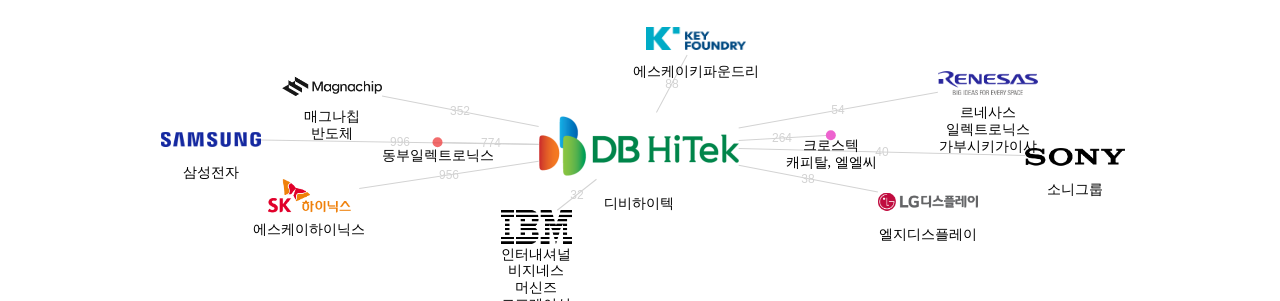 디비하이텍 보유 KR 특허가 인용reference하는 선행 특허 보유 기업 네트워크 데이터 기준일 20240101 그림
