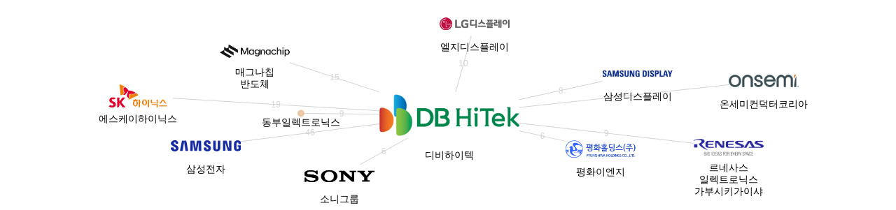 디비하이텍 보유 KR 특허를 거절시키는데 사용된 선행 특허 보유 기업 네트워크 데이터 기준일 20240101 그림