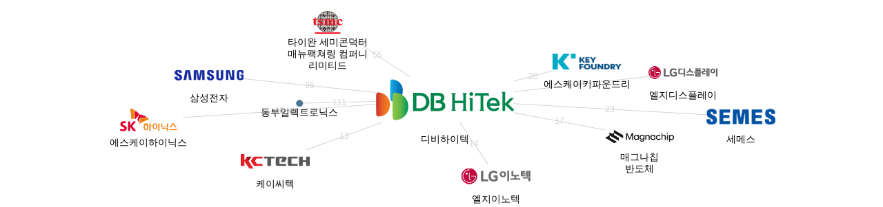 디비하이텍 보유 KR 특허를 피인용forward citation하는 후행 특허 보유 기업 네트워크 데이터 기준일 20240101 그림