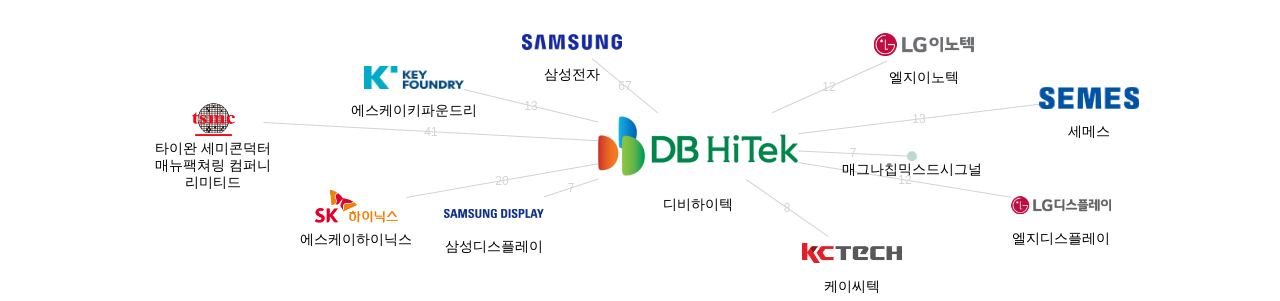 디비하이텍 보유 KR 특허가 거절시키는데 사용된 후행 특허 보유 기업 네트워크 데이터 기준일 20240101 그림