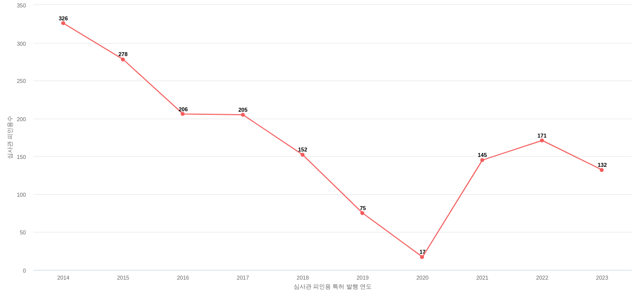엘지유플러스의 보유 KR 특허가 받은 심사관 피인용수를 동향 데이터 기준일 20240101 그림