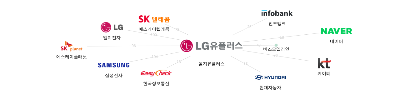 엘지유플러스 보유 KR 특허가 거절시키는데 사용된 후행 특허 보유 기업 네트워크 데이터 기준일 20240101 그림