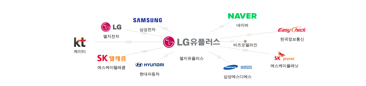 엘지유플러스 보유 KR 특허를 피인용forward citation하는 후행 특허 보유 기업 네트워크 데이터 기준일 20240101 그림