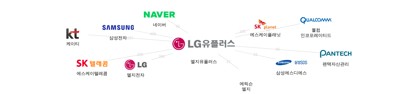 엘지유플러스 보유 KR 특허를 거절시키는데 사용된 선행 특허 보유 기업 네트워크 데이터 기준일 20240101 그림
