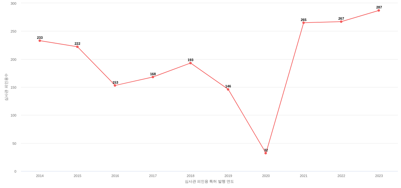 코웨이의 보유 KR 특허가 받은 심사관 피인용수를 동향 데이터 기준일 20240101 그림