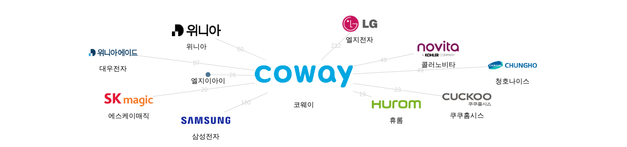 코웨이 보유 KR 특허를 거절시키는데 사용된 선행 특허 보유 기업 네트워크 데이터 기준일 20240101 그림