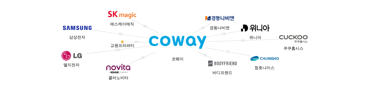 코웨이 보유 KR 특허가 거절시키는데 사용된 후행 특허 보유 기업 네트워크 데이터 기준일 20240101 그림