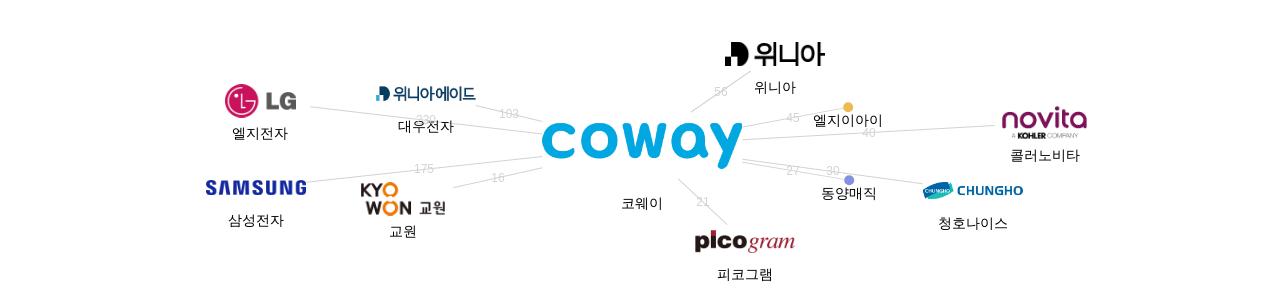 코웨이 보유 KR 특허가 인용reference하는 선행 특허 보유 기업 네트워크 데이터 기준일 20240101 그림