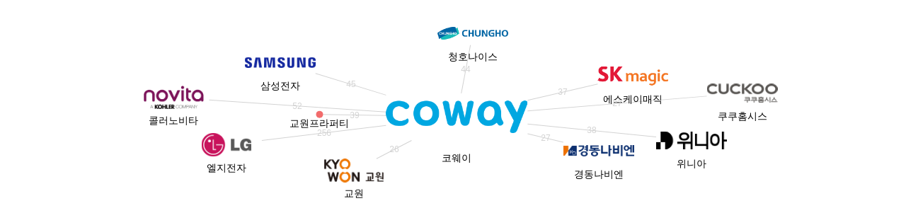 코웨이 보유 KR 특허를 피인용forward citation하는 후행 특허 보유 기업 네트워크 데이터 기준일 20240101 그림