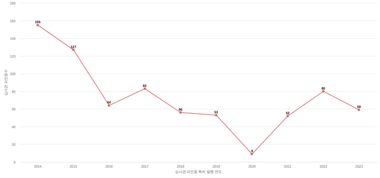 에이치디현대인프라코어의 보유 KR 특허가 받은 심사관 피인용수를 동향 데이터 기준일 20240101 그림