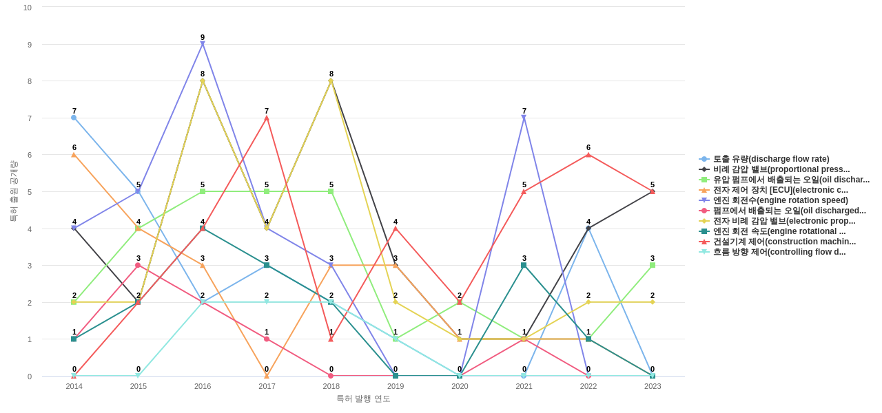 에이치디현대인프라코어  보유 KR 특허에서의 특화성 높은 키워드 동향 데이터 기준일 20240101 그림