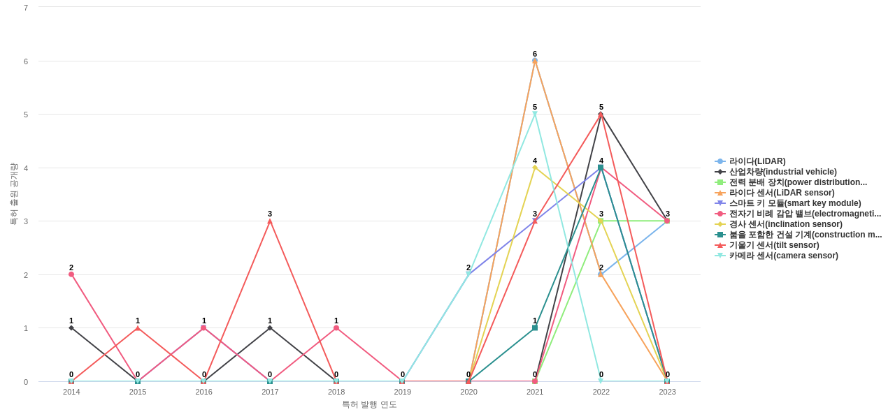 에이치디현대인프라코어  보유 KR 특허에서의 제품부품 관련 급성장 키워드 동향 데이터 기준일 20240101 그림