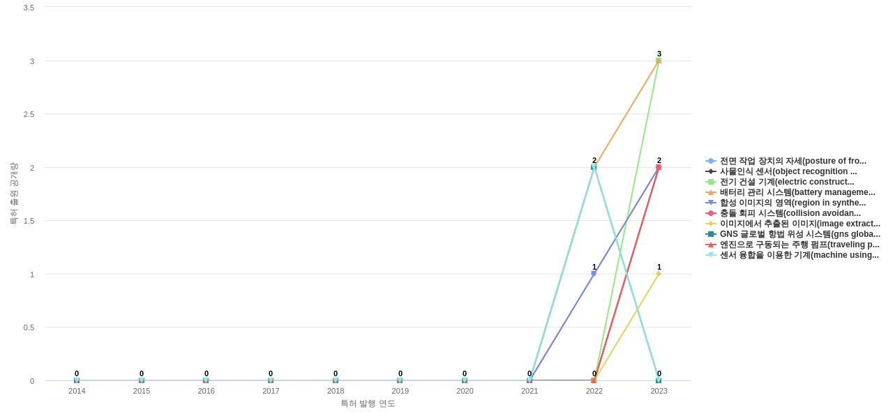 에이치디현대인프라코어  보유 KR 특허에서의 신규 등장 키워드 동향 데이터 기준일 20240101 그림