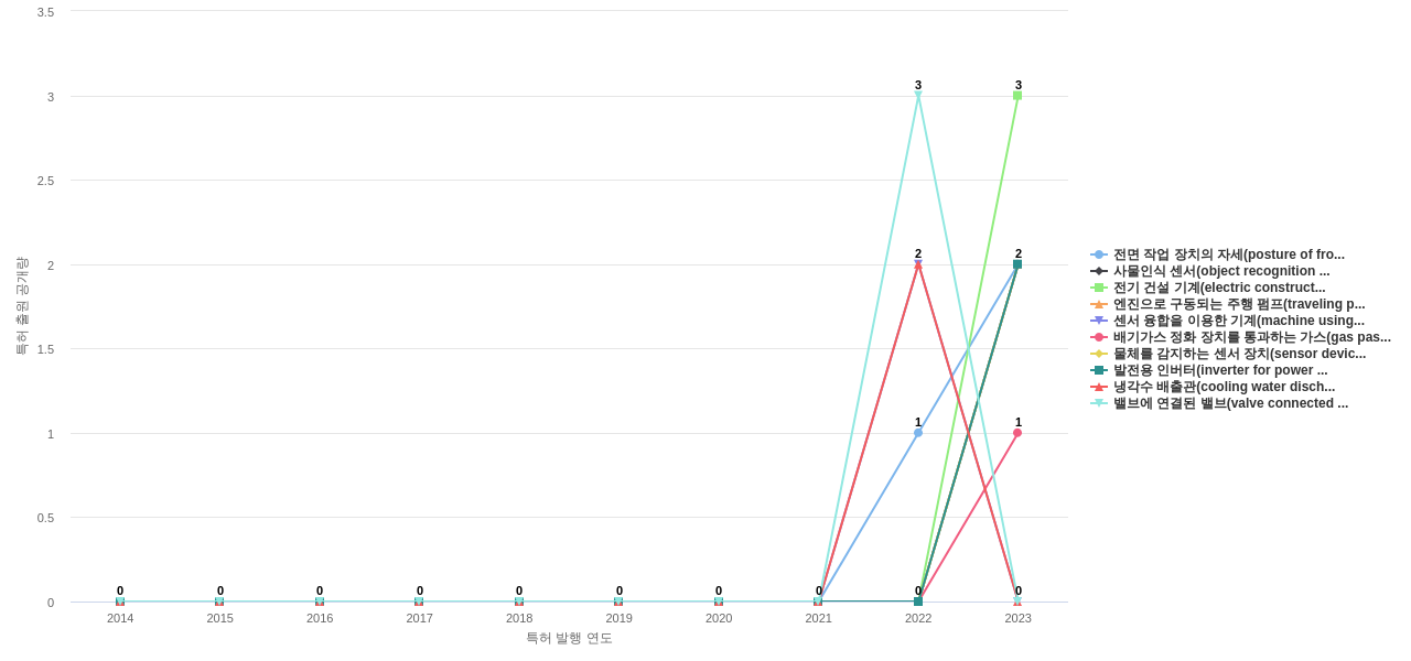 에이치디현대인프라코어  보유 KR 특허에서의 제품부품 관련 신규 등장 키워드 동향 데이터 기준일 20240101 그림