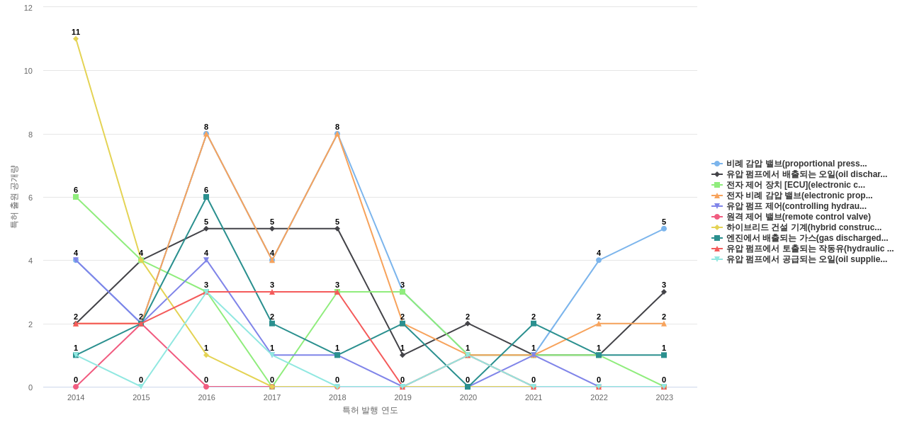 에이치디현대인프라코어  보유 KR 특허에서의 제품부품 관련 특화성 높은 키워드 동향 데이터 기준일 20240101 그림