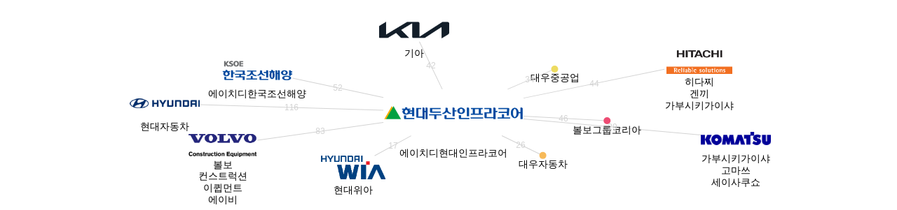 에이치디현대인프라코어 보유 KR 특허가 인용reference하는 선행 특허 보유 기업 네트워크 데이터 기준일 20240101 그림