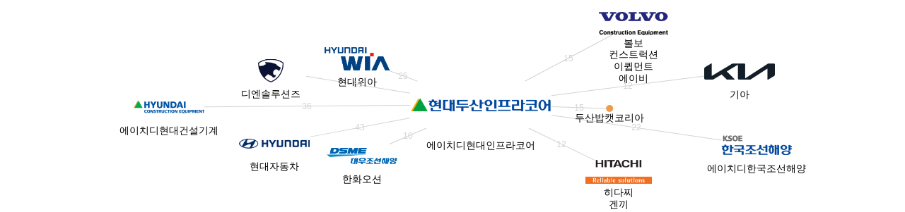 에이치디현대인프라코어 보유 KR 특허가 거절시키는데 사용된 후행 특허 보유 기업 네트워크 데이터 기준일 20240101 그림