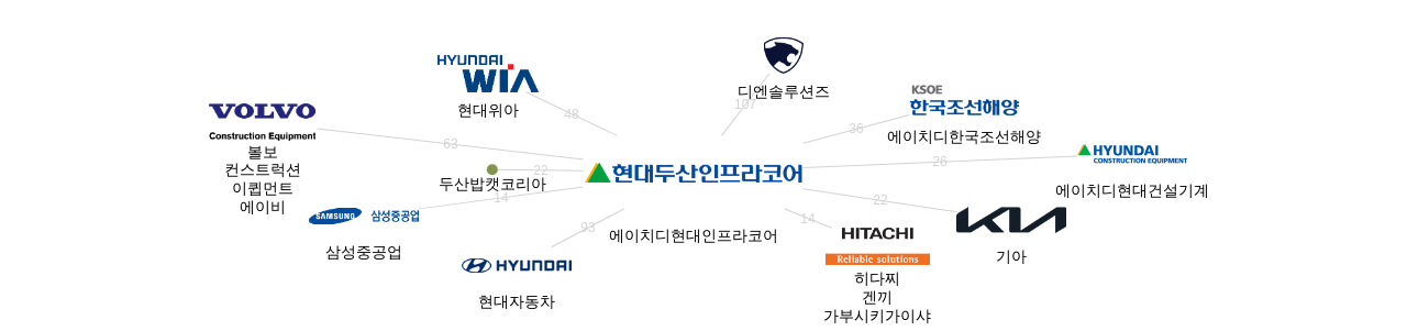 에이치디현대인프라코어 보유 KR 특허를 피인용forward citation하는 후행 특허 보유 기업 네트워크 데이터 기준일 20240101 그림