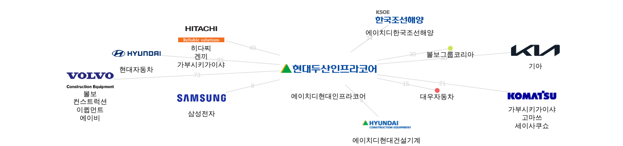 에이치디현대인프라코어 보유 KR 특허를 거절시키는데 사용된 선행 특허 보유 기업 네트워크 데이터 기준일 20240101 그림