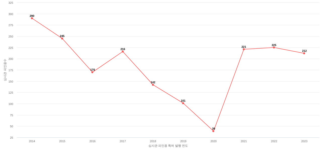 엘엑스하우시스의 보유 KR 특허가 받은 심사관 피인용수를 동향 데이터 기준일 20240101 그림